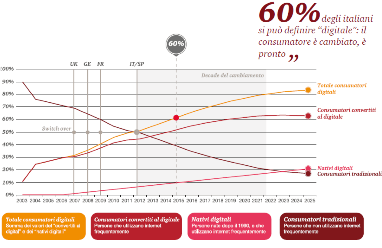 Digitalizzazione delle imprese